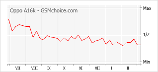 Popularity chart of Oppo A16k