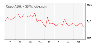 Gráfico de los cambios de popularidad Oppo A16k