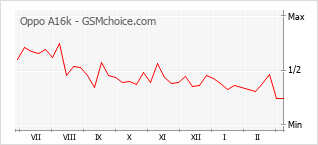 Le graphique de popularité de Oppo A16k