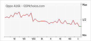 Grafico di modifiche della popolarità del telefono cellulare Oppo A16k
