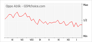 Populariteit van de telefoon: diagram Oppo A16k