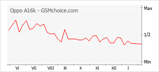 Traçar mudanças de populariedade do telemóvel Oppo A16k