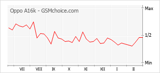 Диаграмма изменений популярности телефона Oppo A16k