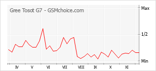 Gráfico de los cambios de popularidad Gree Tosot G7