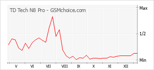 Diagramm der Poplularitätveränderungen von TD Tech N8 Pro