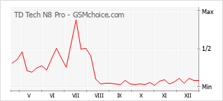 Gráfico de los cambios de popularidad TD Tech N8 Pro