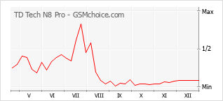 Le graphique de popularité de TD Tech N8 Pro