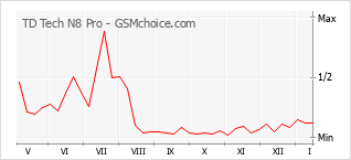 Grafico di modifiche della popolarità del telefono cellulare TD Tech N8 Pro