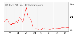 Populariteit van de telefoon: diagram TD Tech N8 Pro