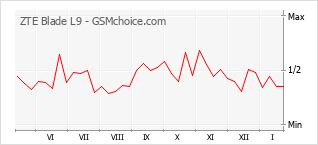 Diagramm der Poplularitätveränderungen von ZTE Blade L9