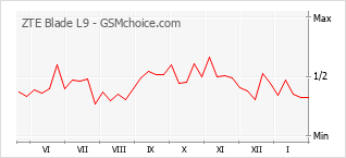 Gráfico de los cambios de popularidad ZTE Blade L9