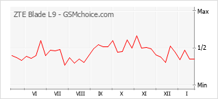 Grafico di modifiche della popolarità del telefono cellulare ZTE Blade L9