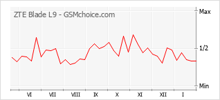 Populariteit van de telefoon: diagram ZTE Blade L9