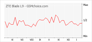 Traçar mudanças de populariedade do telemóvel ZTE Blade L9