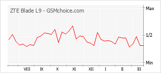 Диаграмма изменений популярности телефона ZTE Blade L9