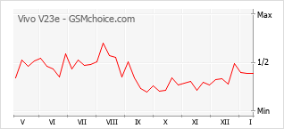 Diagramm der Poplularitätveränderungen von Vivo V23e