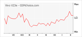 Grafico di modifiche della popolarità del telefono cellulare Vivo V23e
