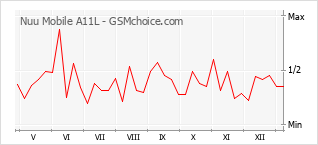 Диаграмма изменений популярности телефона Nuu Mobile A11L