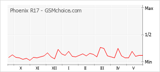 Popularity chart of Phoenix R17