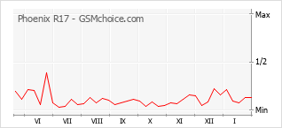Gráfico de los cambios de popularidad Phoenix R17