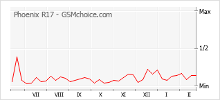 Le graphique de popularité de Phoenix R17