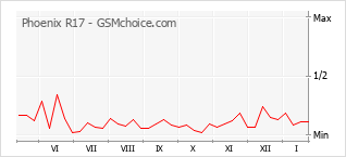 Populariteit van de telefoon: diagram Phoenix R17