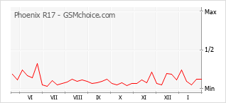 Traçar mudanças de populariedade do telemóvel Phoenix R17