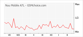 Grafico di modifiche della popolarità del telefono cellulare Nuu Mobile A7L