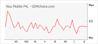 Diagramm der Poplularitätveränderungen von Nuu Mobile F4L
