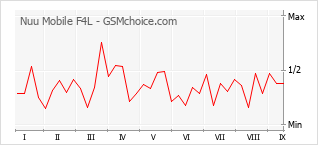 Gráfico de los cambios de popularidad Nuu Mobile F4L