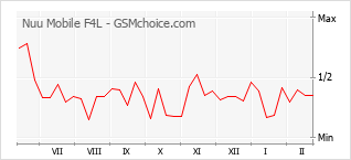 Grafico di modifiche della popolarità del telefono cellulare Nuu Mobile F4L