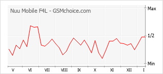 Populariteit van de telefoon: diagram Nuu Mobile F4L