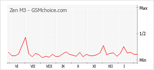 Le graphique de popularité de Zen M3