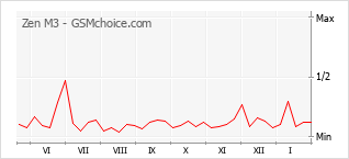 Grafico di modifiche della popolarità del telefono cellulare Zen M3