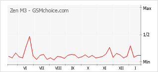 Диаграмма изменений популярности телефона Zen M3