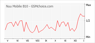 Grafico di modifiche della popolarità del telefono cellulare Nuu Mobile B10