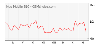 手機聲望改變圖表 Nuu Mobile B10