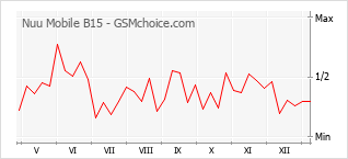 Diagramm der Poplularitätveränderungen von Nuu Mobile B15