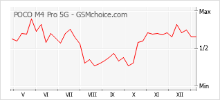 Diagramm der Poplularitätveränderungen von POCO M4 Pro 5G