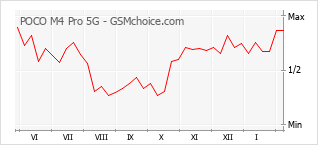 Le graphique de popularité de POCO M4 Pro 5G