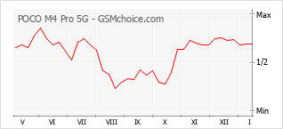 Traçar mudanças de populariedade do telemóvel POCO M4 Pro 5G