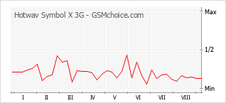 Diagramm der Poplularitätveränderungen von Hotwav Symbol X 3G