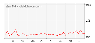 Popularity chart of Zen M4