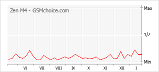 Gráfico de los cambios de popularidad Zen M4