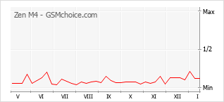 Grafico di modifiche della popolarità del telefono cellulare Zen M4