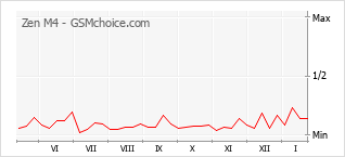 Populariteit van de telefoon: diagram Zen M4