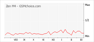 Диаграмма изменений популярности телефона Zen M4