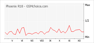Diagramm der Poplularitätveränderungen von Phoenix R18