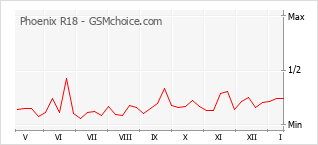 Popularity chart of Phoenix R18