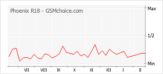 Le graphique de popularité de Phoenix R18